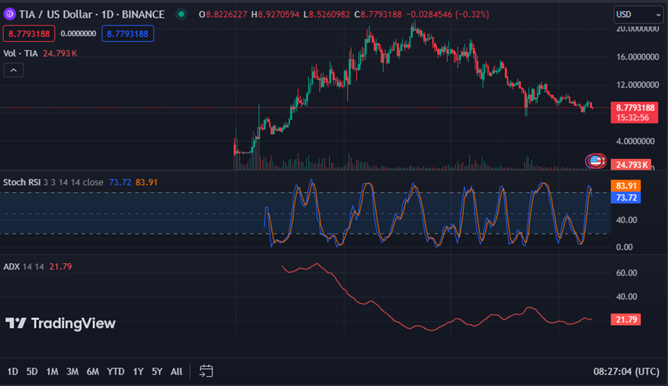 Crypto Rollercoaster: BONK and TIA Plummet Over 7% – Is Recovery on the Horizon?