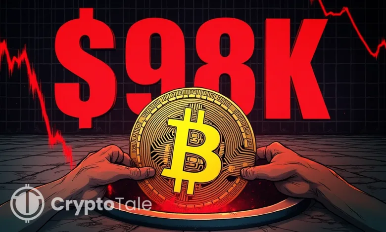Bitcoin Drops to $98K And $693M Liquidated in 24 Hours