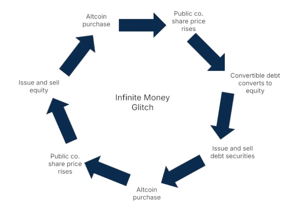 Infinite Money Glitch
