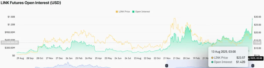 LINK Futures Open Interest