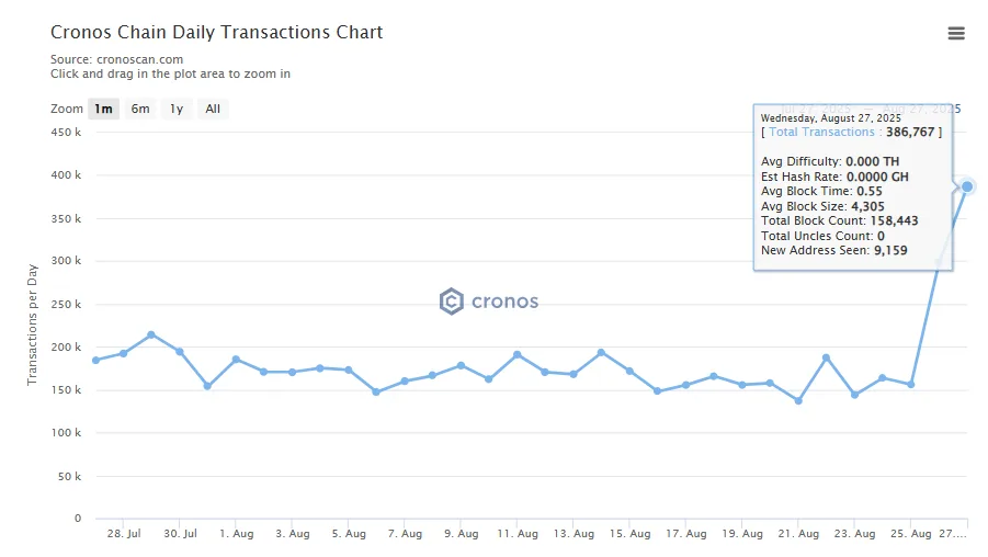 Cronos Chain Daily Transactions Chart