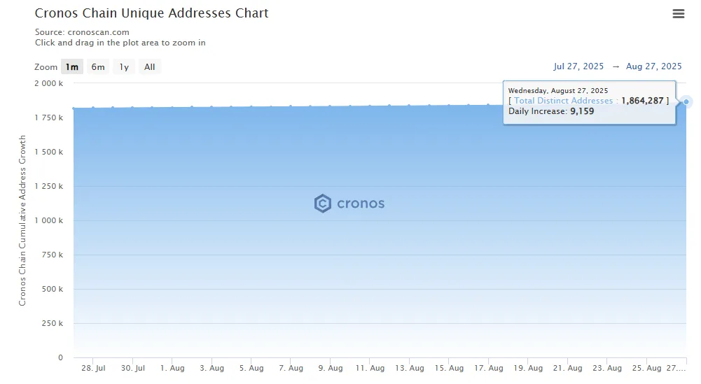 Cronos Chain Unique Address Chart