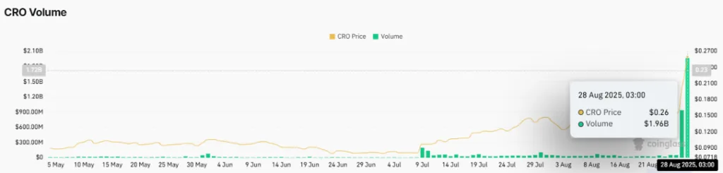 CRO Volume Chart