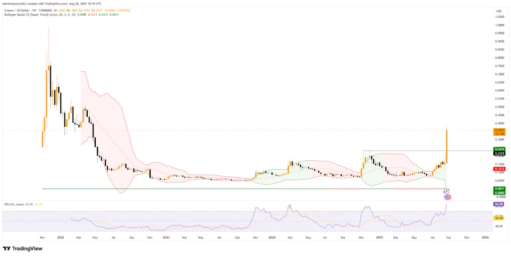 CRO TradingView Chart