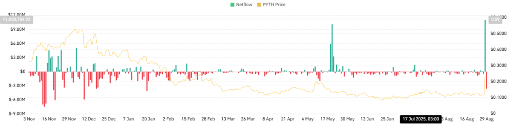 PYTH Netflow Chart