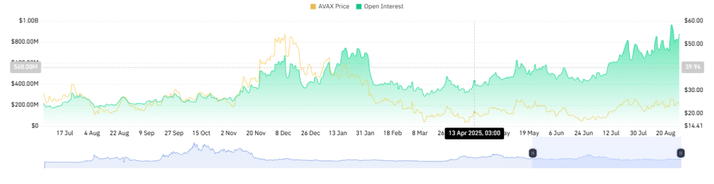 AVAX Open Interest Chart