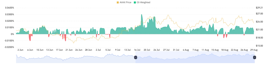 AVAX OI-Weighted Chart