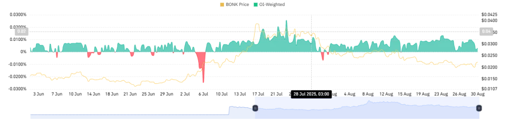 BONK OI-Weighted Chart