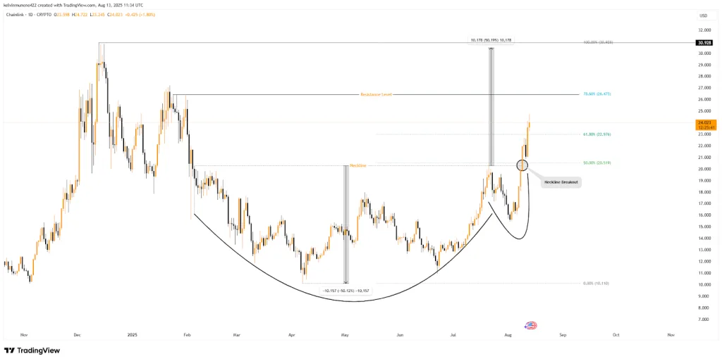 LINK TradingView Chart
