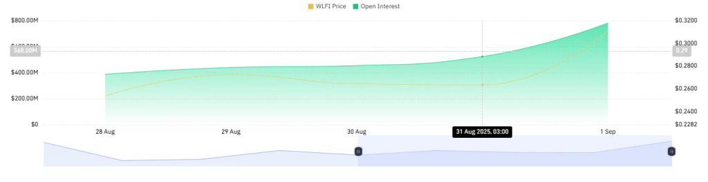 WLFI Open Interest Chart