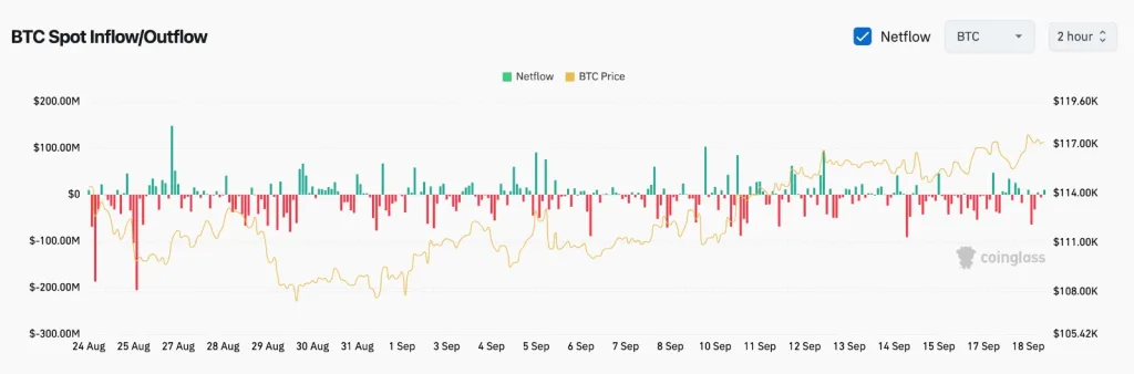 BTC Spot Inflow/Outflow chart