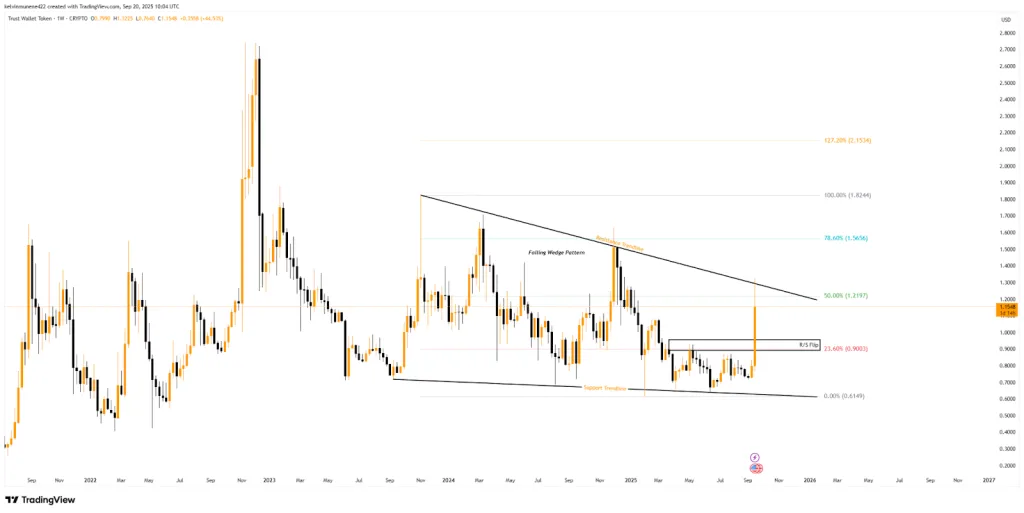 TWT TradingView Chart