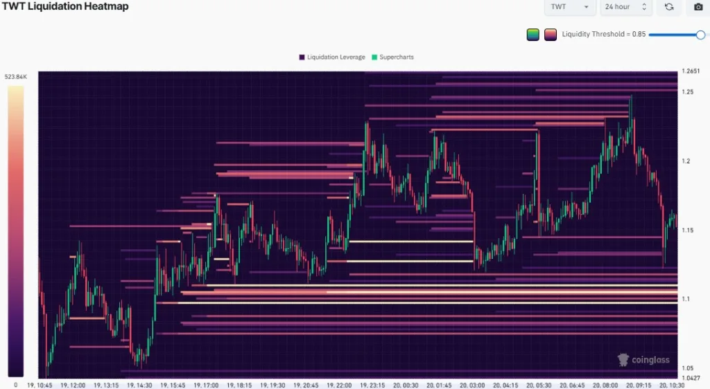 TWT Liquidation Heatmap Chart