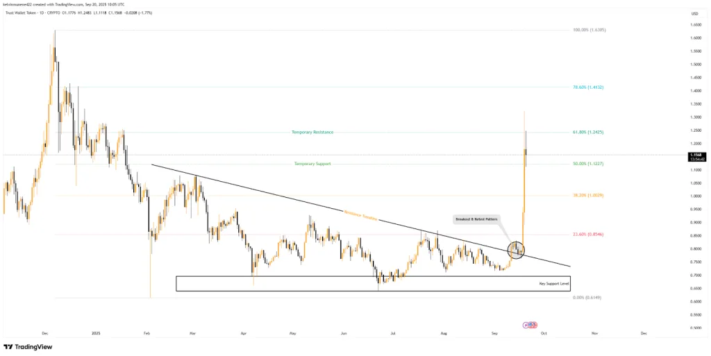 TWT TradingView Chart