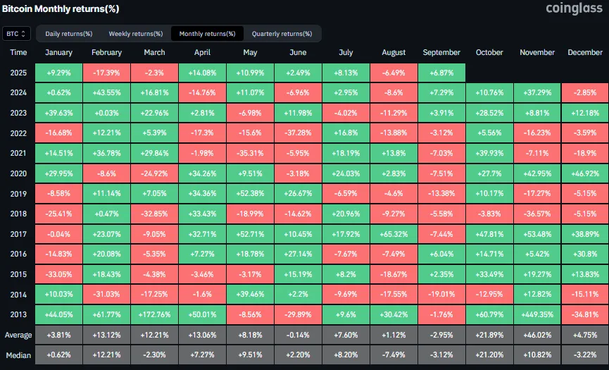 Bitcoin Monthly Returns Chart