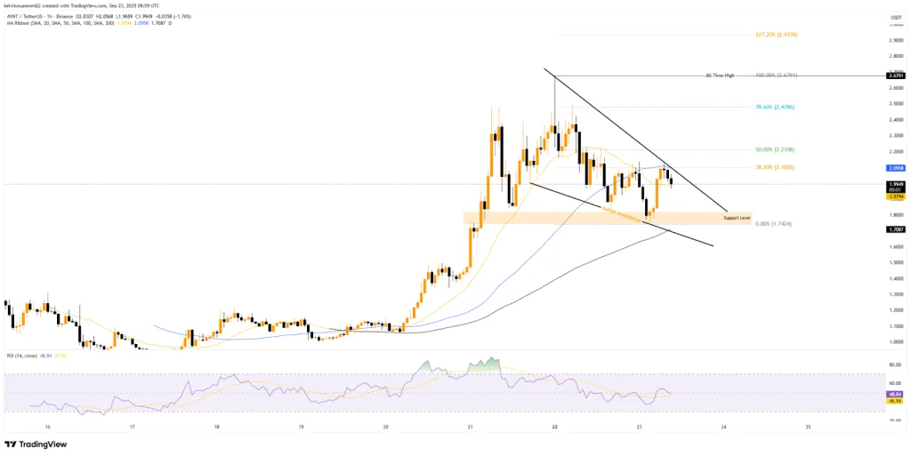 AVNT TradingView Chart