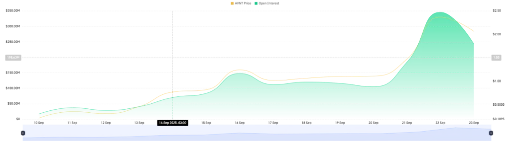 AVNT Open Interest Chart