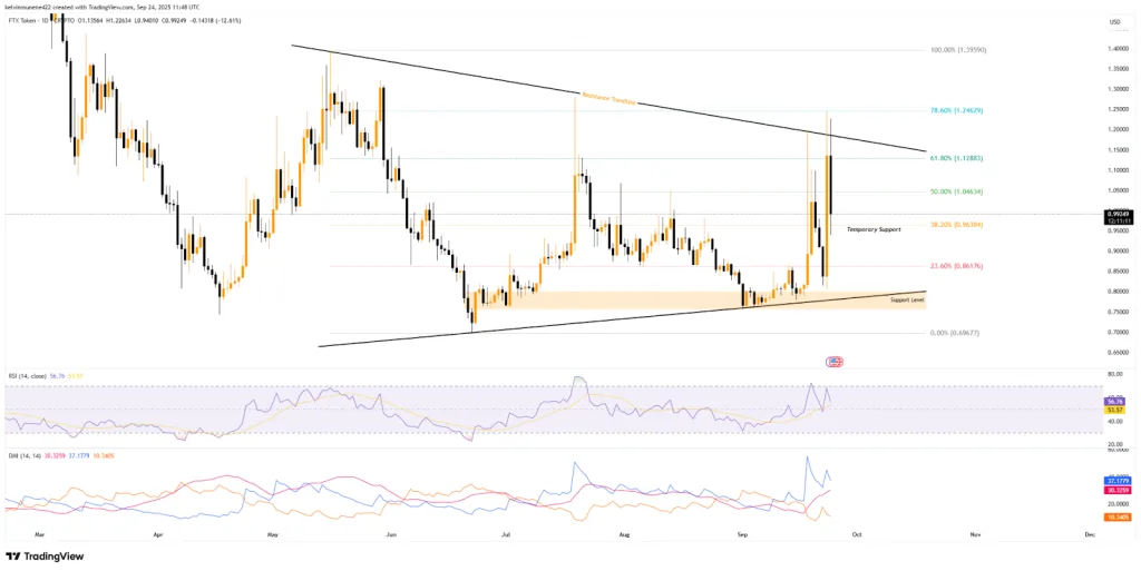 FTT TradingView Chart