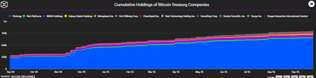 Cumulative Holdings of Bitcoin Treasury Companies