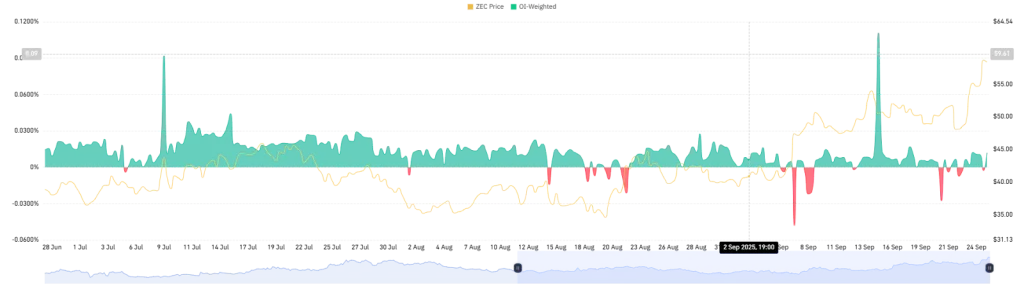 ZEC OI-Weighted Chart