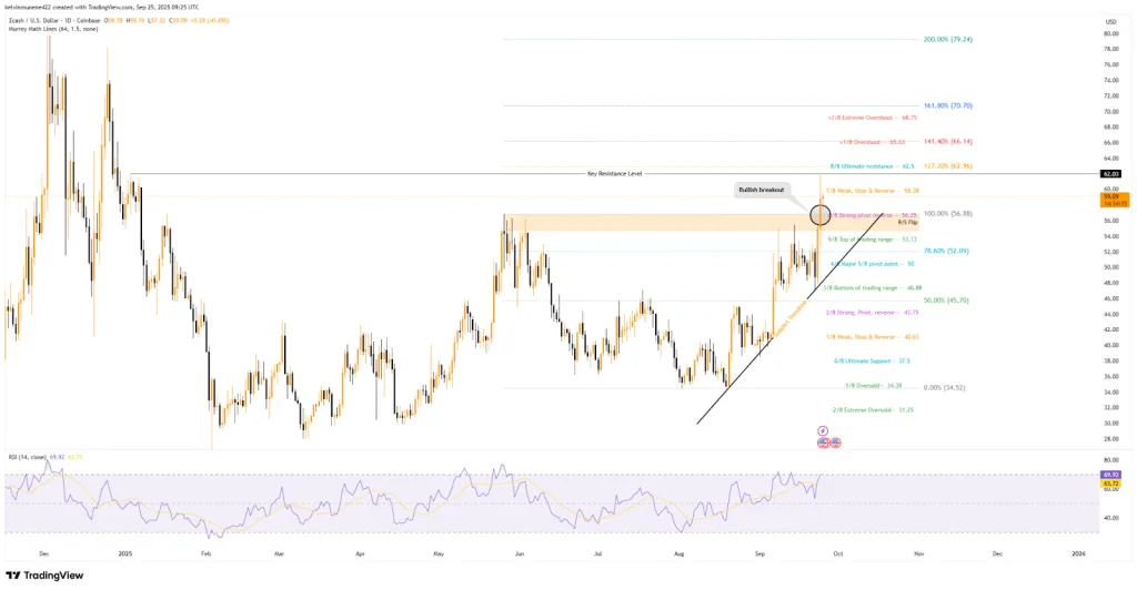 ZEC TradingView Chart
