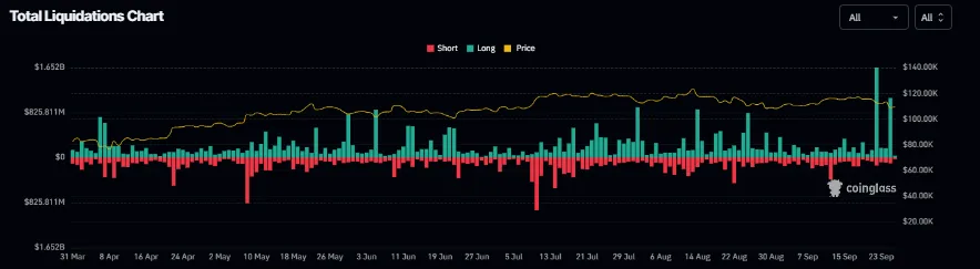 Liquidation chart