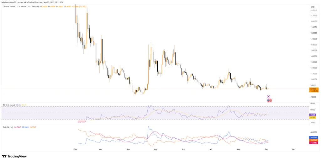 TRUMP TradingView Chart