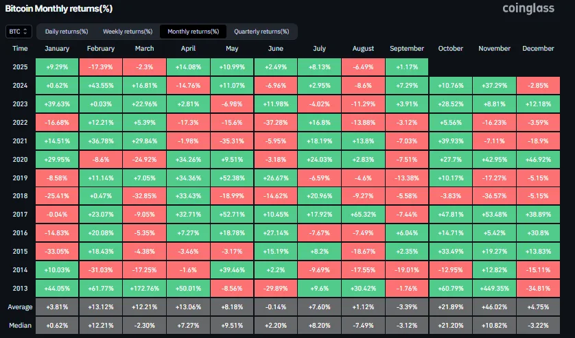 BTC Monthly Returns