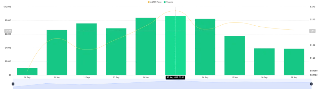 ASTER Volume Chart