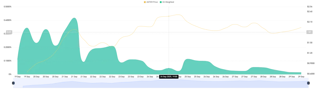 ASTER OI-Weighted rate chart
