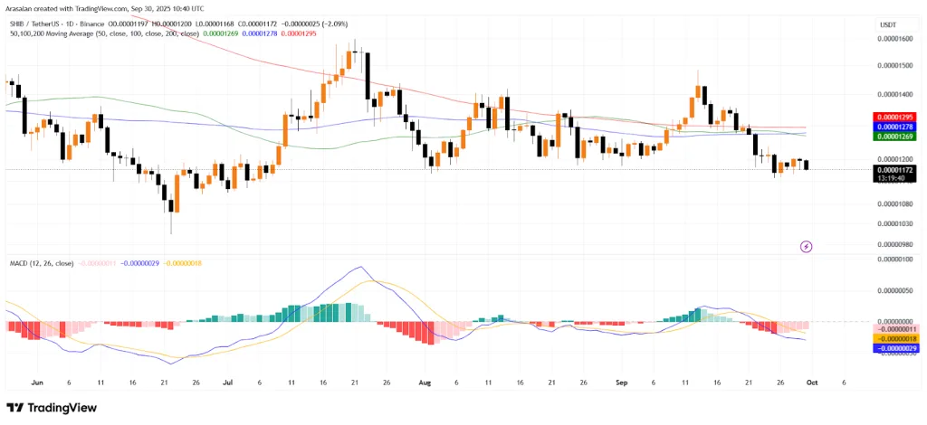 SHIB TradingView Chart