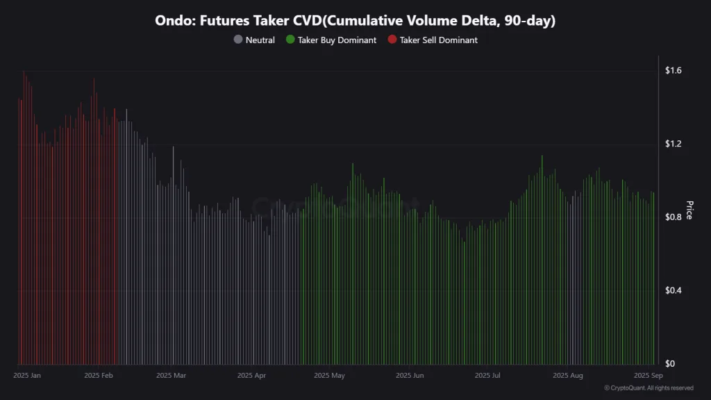 Ondo Futures Taker CVD Chart