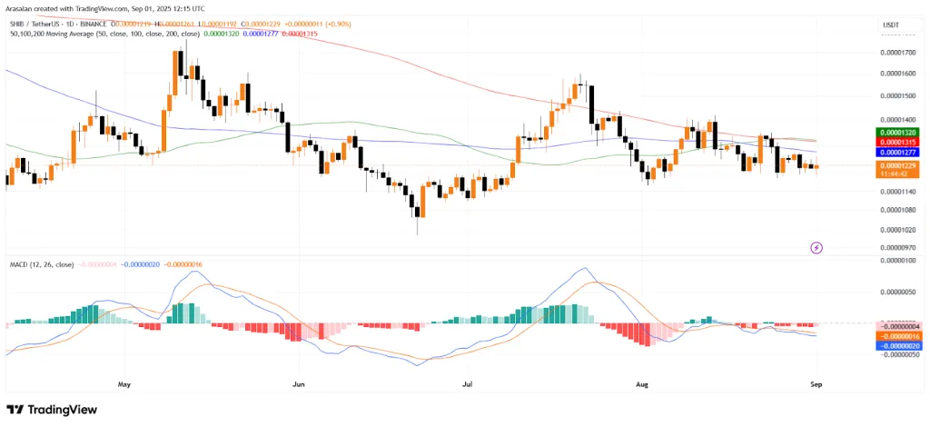 SHIB TradingView