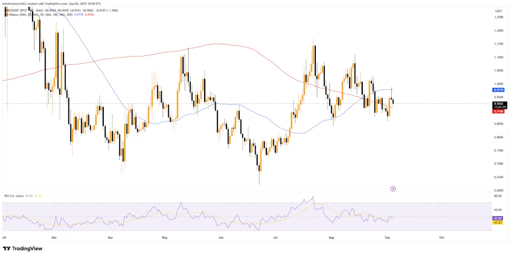 ONDO TradingView Chart