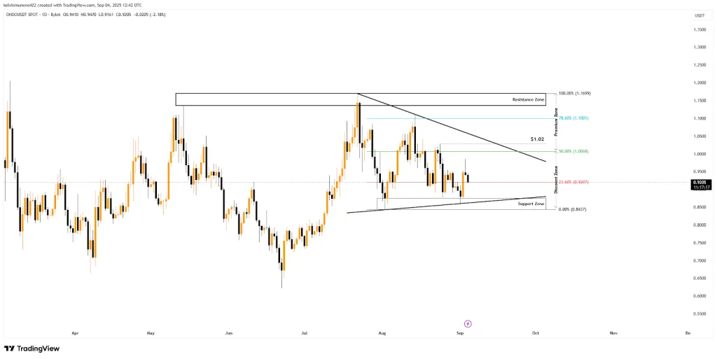 ONDO TradingView Chart