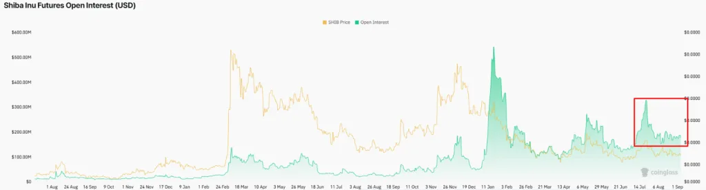 Shiba Inu Futures Open Interest Chart