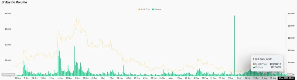 Shiba Inu Volume Chart