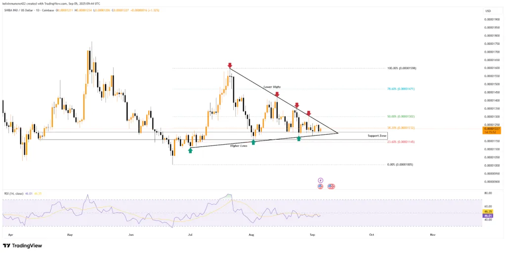 Shiba Inu TradingView