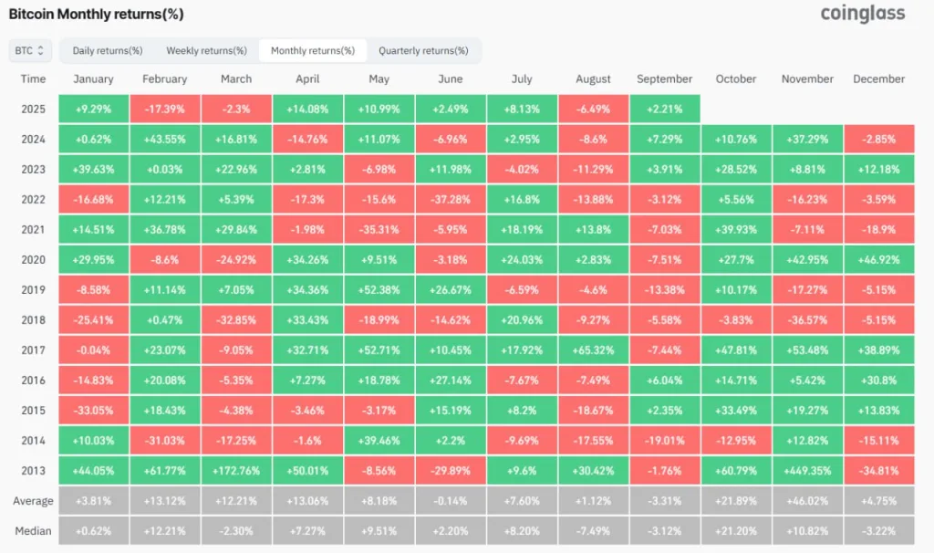 Bitcoin Monthly Returns - Coinglass data