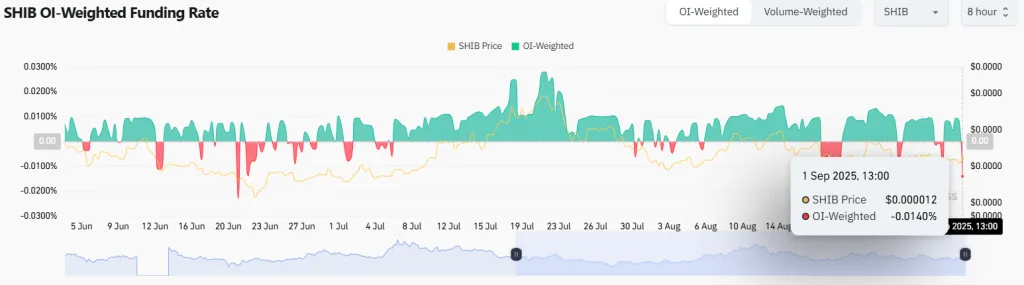SHIB OI-Weighted Funding Rate