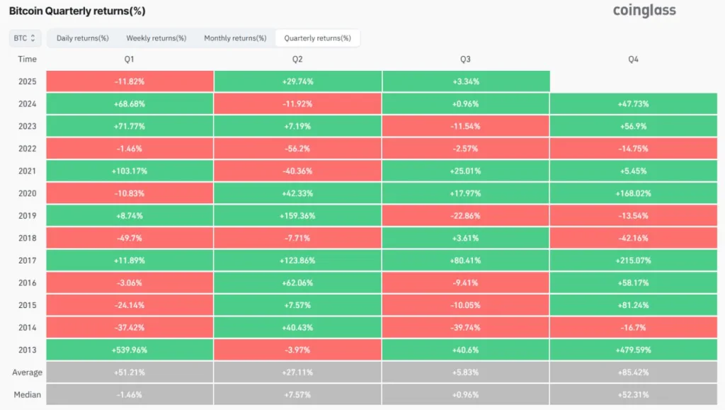 Bitcoin Quarterly Return - Coinglass data