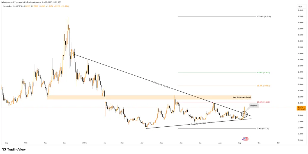 WLD TradingView Chart