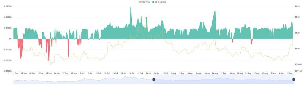 WLD OI-Weighted Chart
