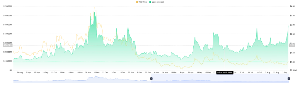 WLD Open Interest Chart