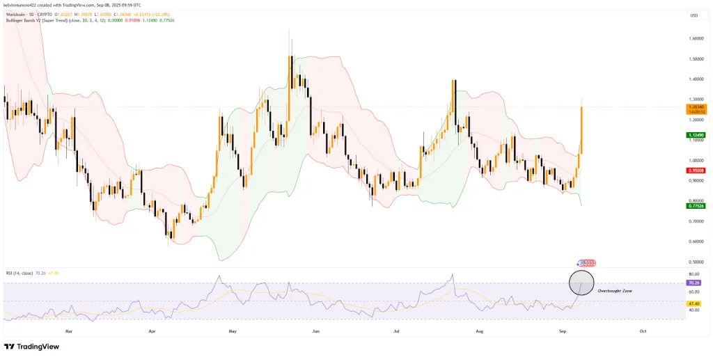 WLD TradingView Chart