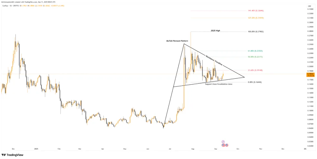 CTX TradingView Chart