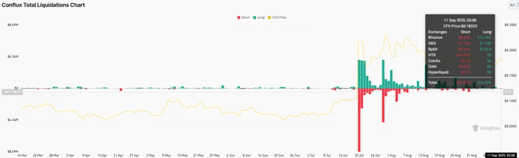 Conflux Total Liquidations Chart
