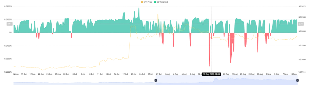 Conflux OI-Weighted funding rate chart