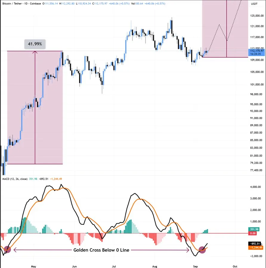 Bitcoin chart