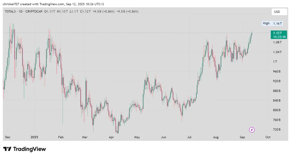 TOTAL3 TradingView Chart